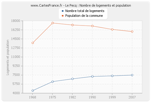 Le Pecq : Nombre de logements et population